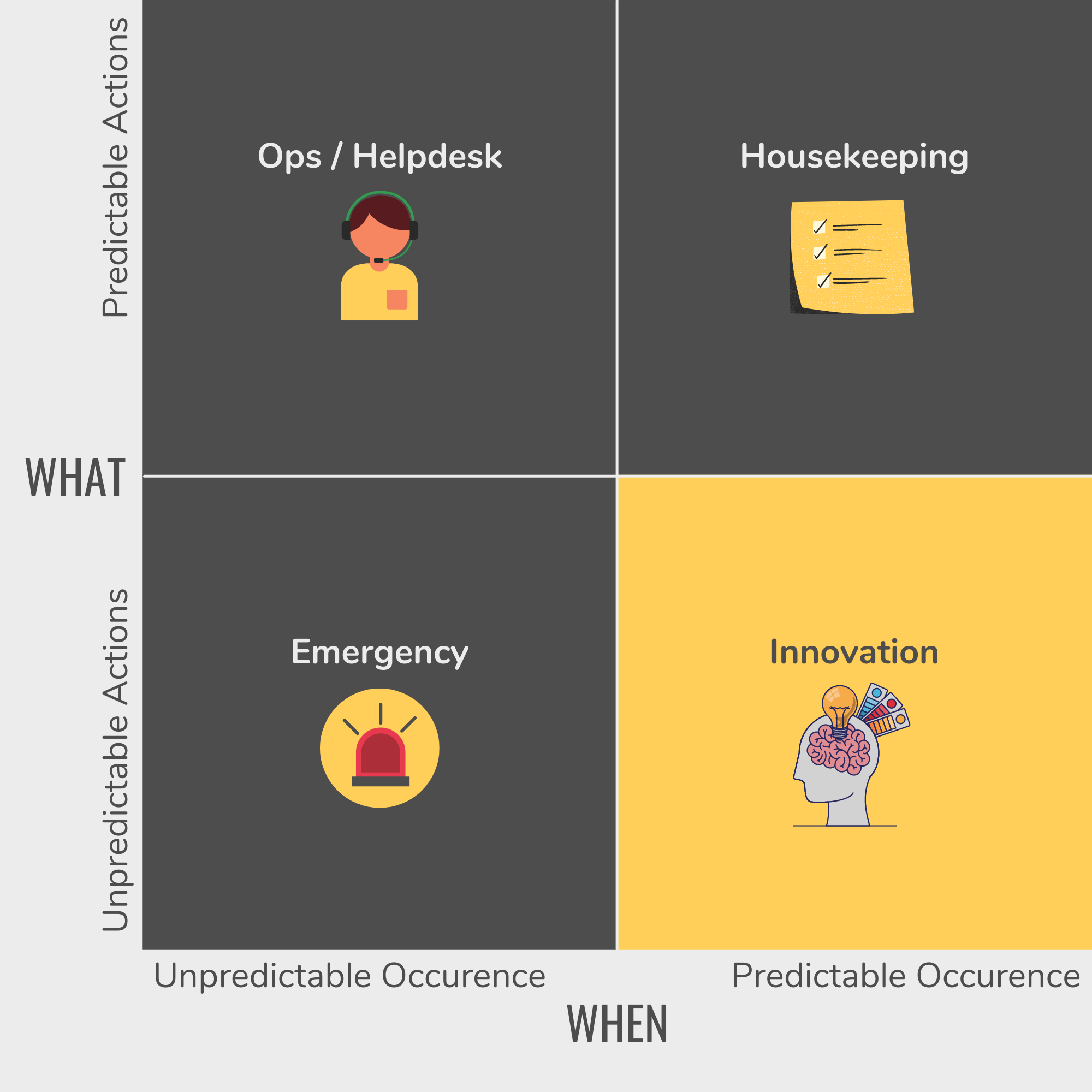 the innovation quadrant unpredictable actions meet predictable occurence