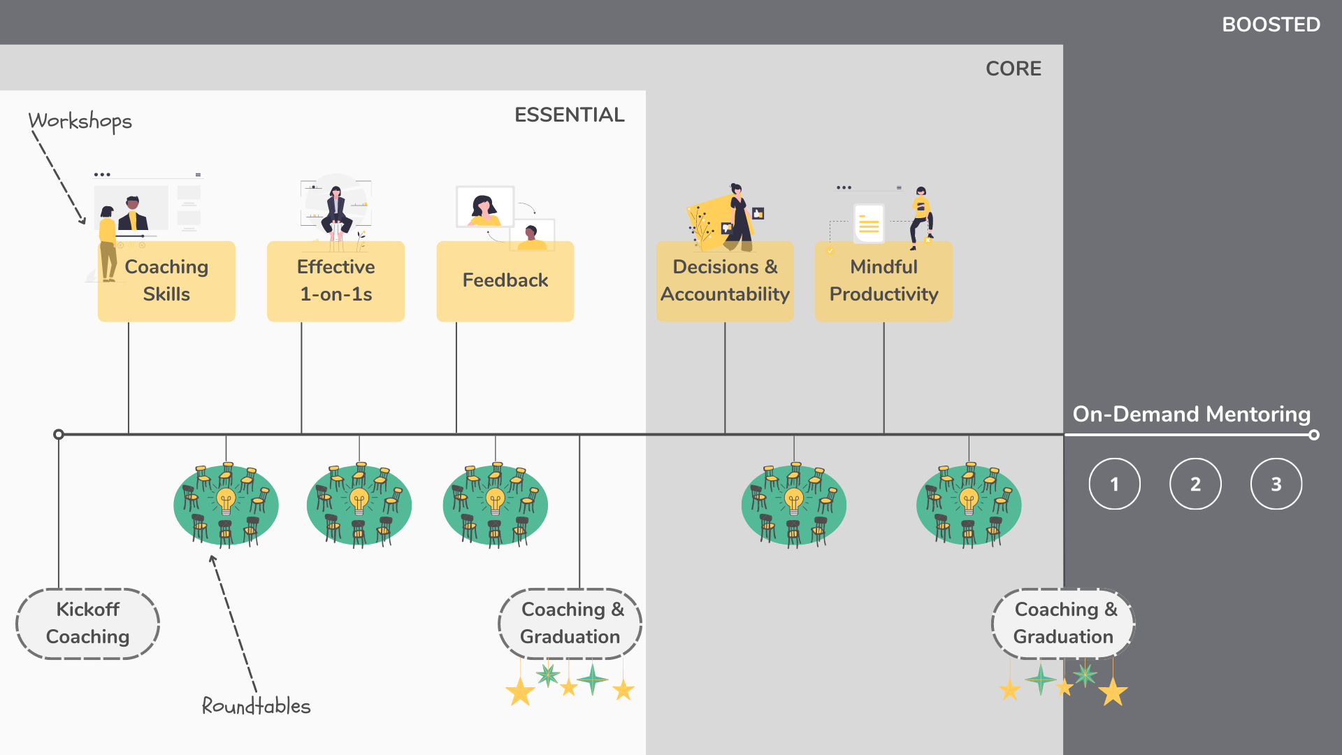 core leadership program