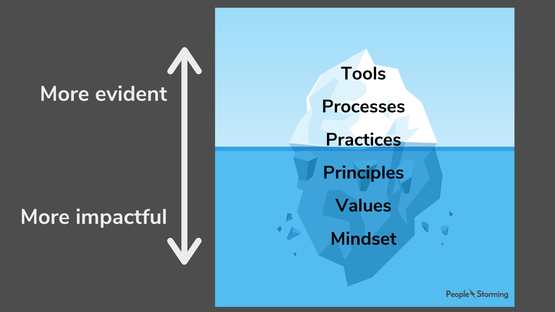 agile iceberg